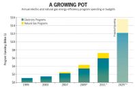 * From 1999-2007, values represent actual program spending (including customer-funded programs); from 2009 on, they represent program budgets. Natural gas spending is not available for the years 1999-2003. Source: Foster, Ben, et al., The 2012 State Energy Efficiency Scorecard (Washington, DC: American Council for an Energy Efficient Economy, 2012). ** High-case scenario. Source: Barbose, G.L. et al., The future of utility customer-funded energy-efficiency programs in the United States: projected spending and savings to 2025 (Berkeley, CA: Lawrence Berkeley National Laboratory, 2013). Source: An Action Guide for Advancing Utility Energy Efficiency Funding for Multifamily Housing, National Housing Trust