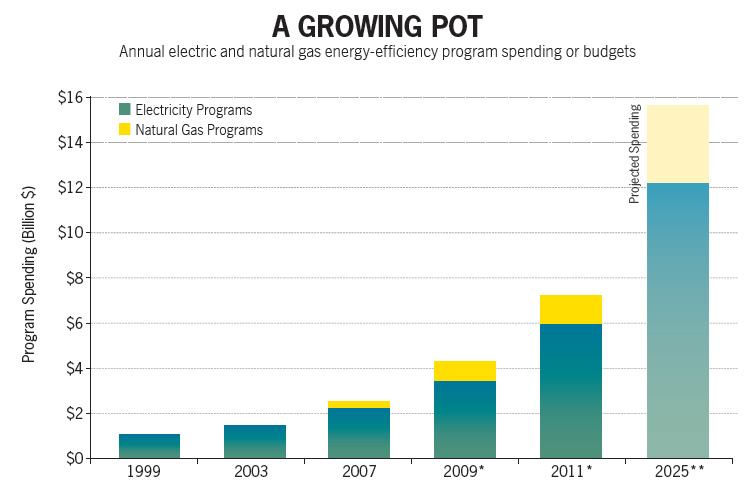 * From 1999-2007, values represent actual program spending (including customer-funded programs); from 2009 on, they represent program budgets. Natural gas spending is not available for the years 1999-2003. Source: Foster, Ben, et al., The 2012 State Energy Efficiency Scorecard (Washington, DC: American Council for an Energy Efficient Economy, 2012). ** High-case scenario. Source: Barbose, G.L. et al., The future of utility customer-funded energy-efficiency programs in the United States: projected spending and savings to 2025 (Berkeley, CA: Lawrence Berkeley National Laboratory, 2013). Source: An Action Guide for Advancing Utility Energy Efficiency Funding for Multifamily Housing, National Housing Trust