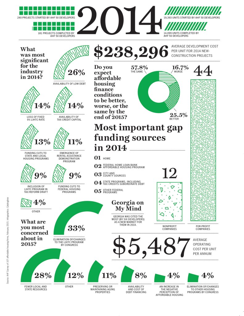 2014 AHF Top 50 Developers Infographic