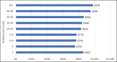 Buildings with 50 and more units buildings had the most expensive average rents. Conversely, the most affordable rents are in buildings with two to nine units.